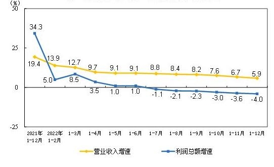 2022年全國儀器儀表行業公司實現利潤總額1017.6億